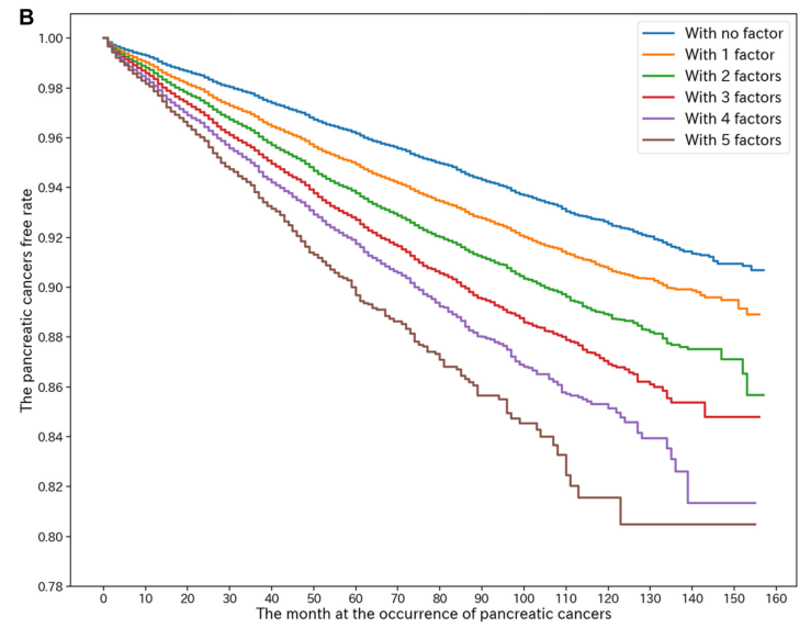 柳葉刀子刊：別拿“三高”不當病，或大增胰腺癌風險